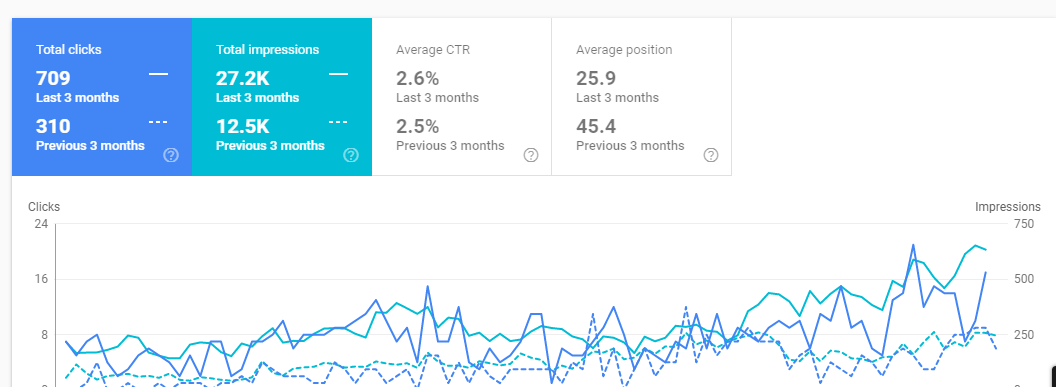 3 month SEO results - Pakseos